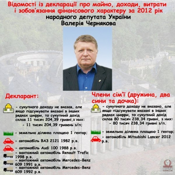 Доходи волинських нардепів: у Вітіва – покращення, а в Савчука – нове авто